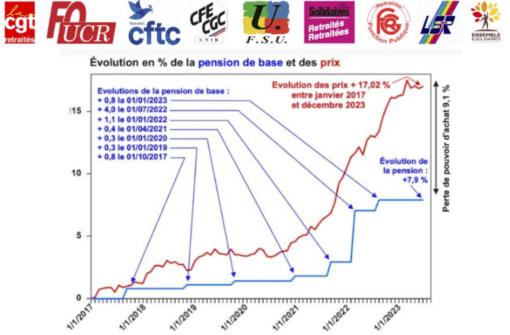 La revalorisation des retraites ne suit toujours pas l’inflation, manifestation du 26 mars